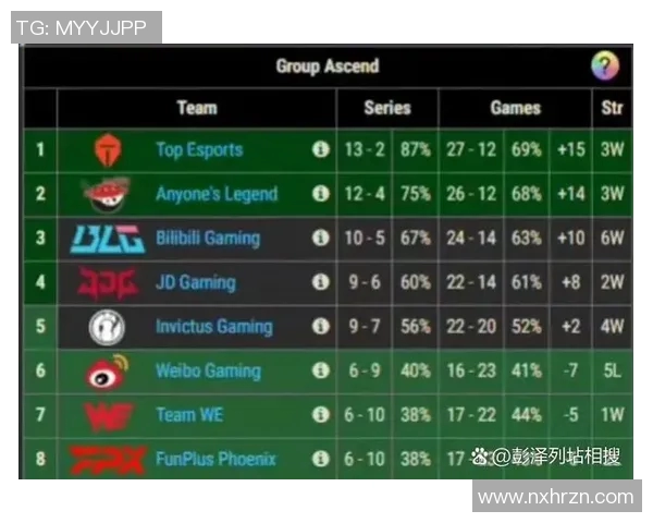 全球总决赛积分榜更新IG战队以84分稳居第一名